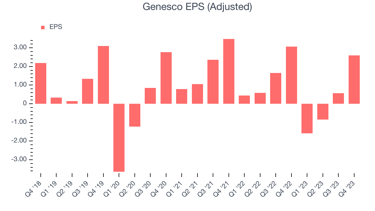 Genesco EPS (Adjusted)