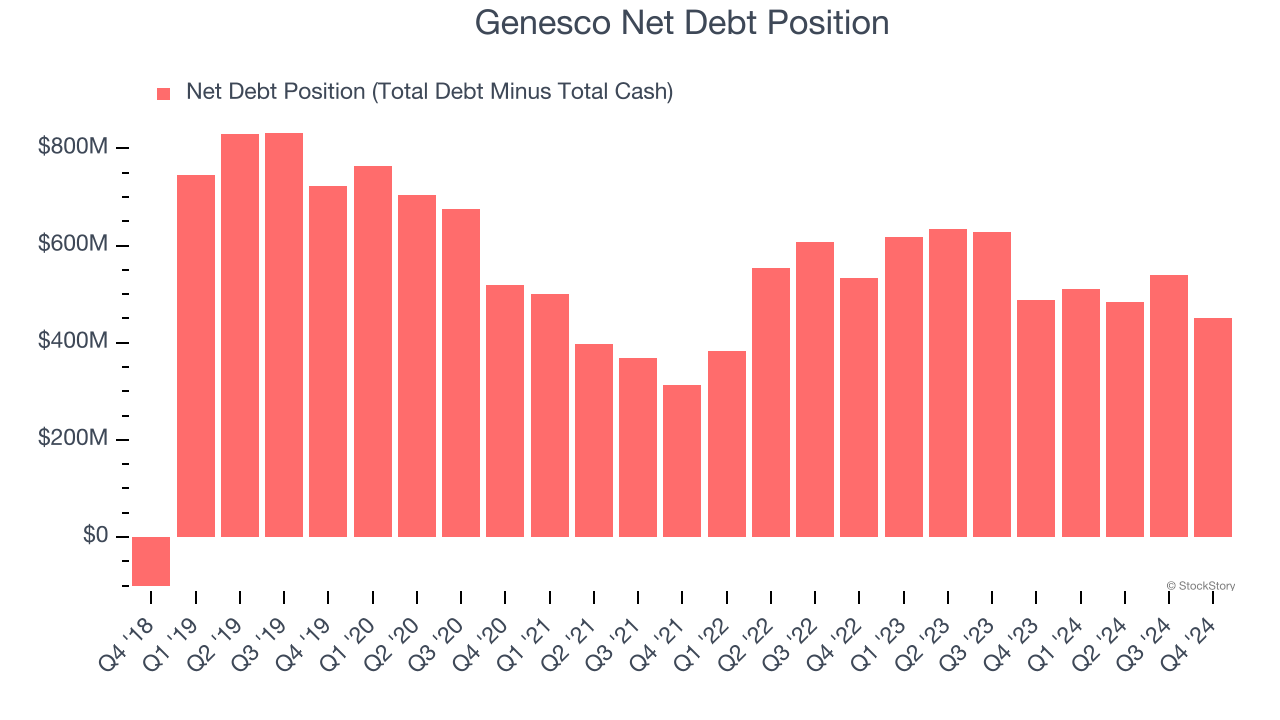 Genesco Net Debt Position