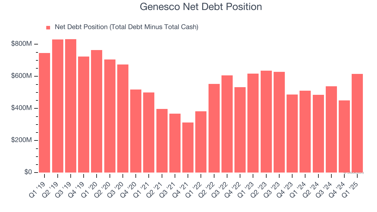 Genesco Net Debt Position