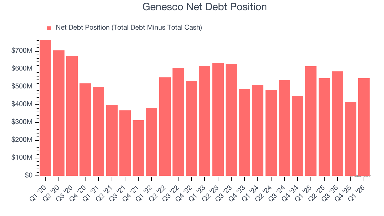 Genesco Net Debt Position