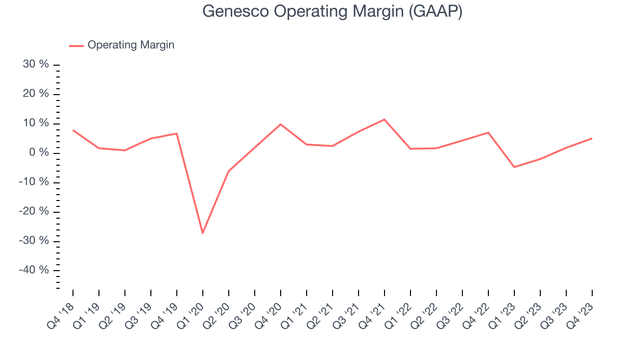Genesco Operating Margin (GAAP)