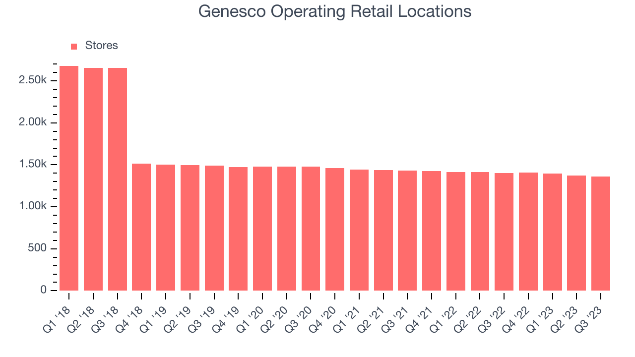 Genesco Operating Retail Locations