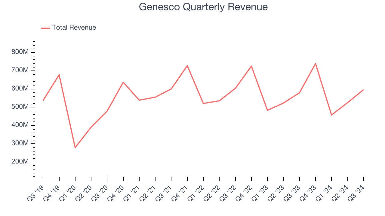 Genesco Quarterly Revenue