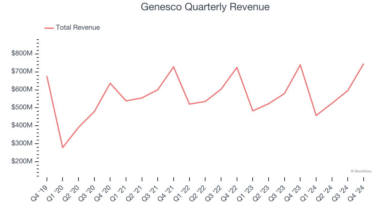 Genesco Quarterly Revenue