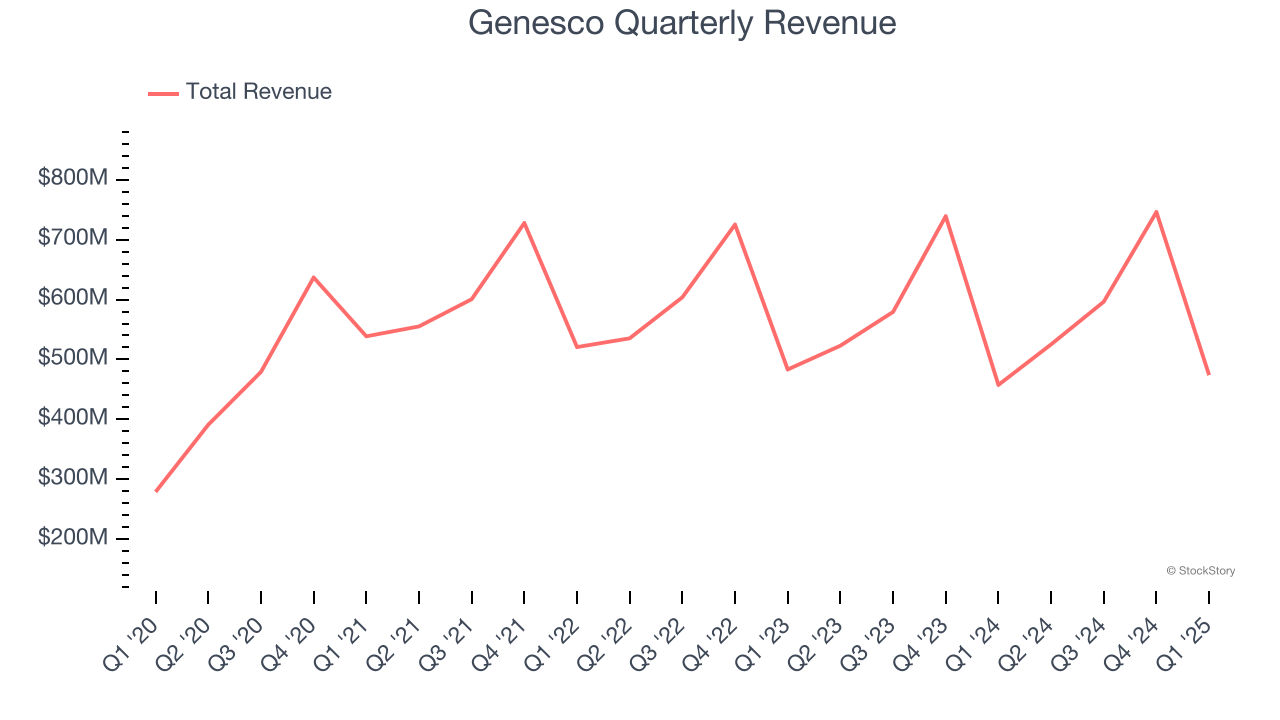 Genesco Quarterly Revenue