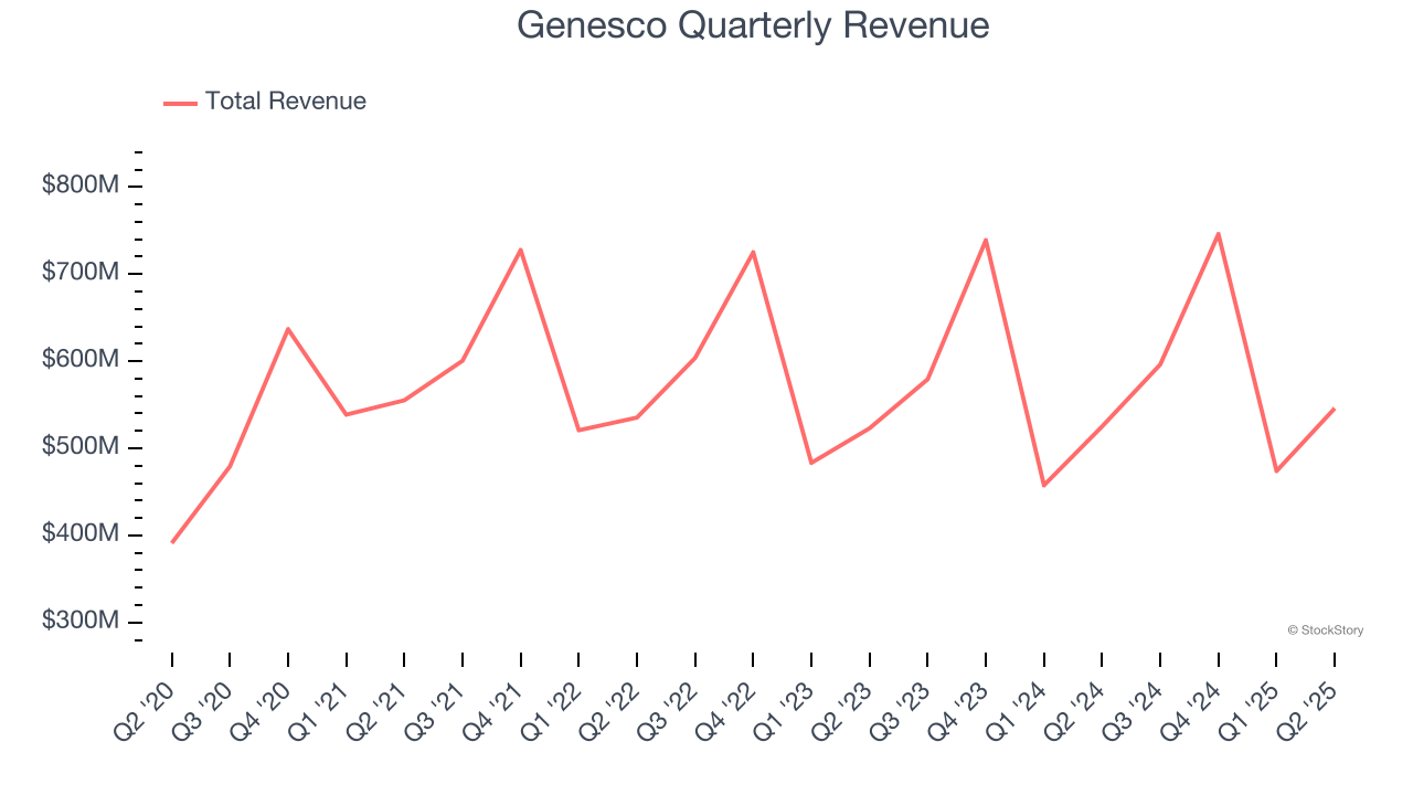 Genesco Quarterly Revenue