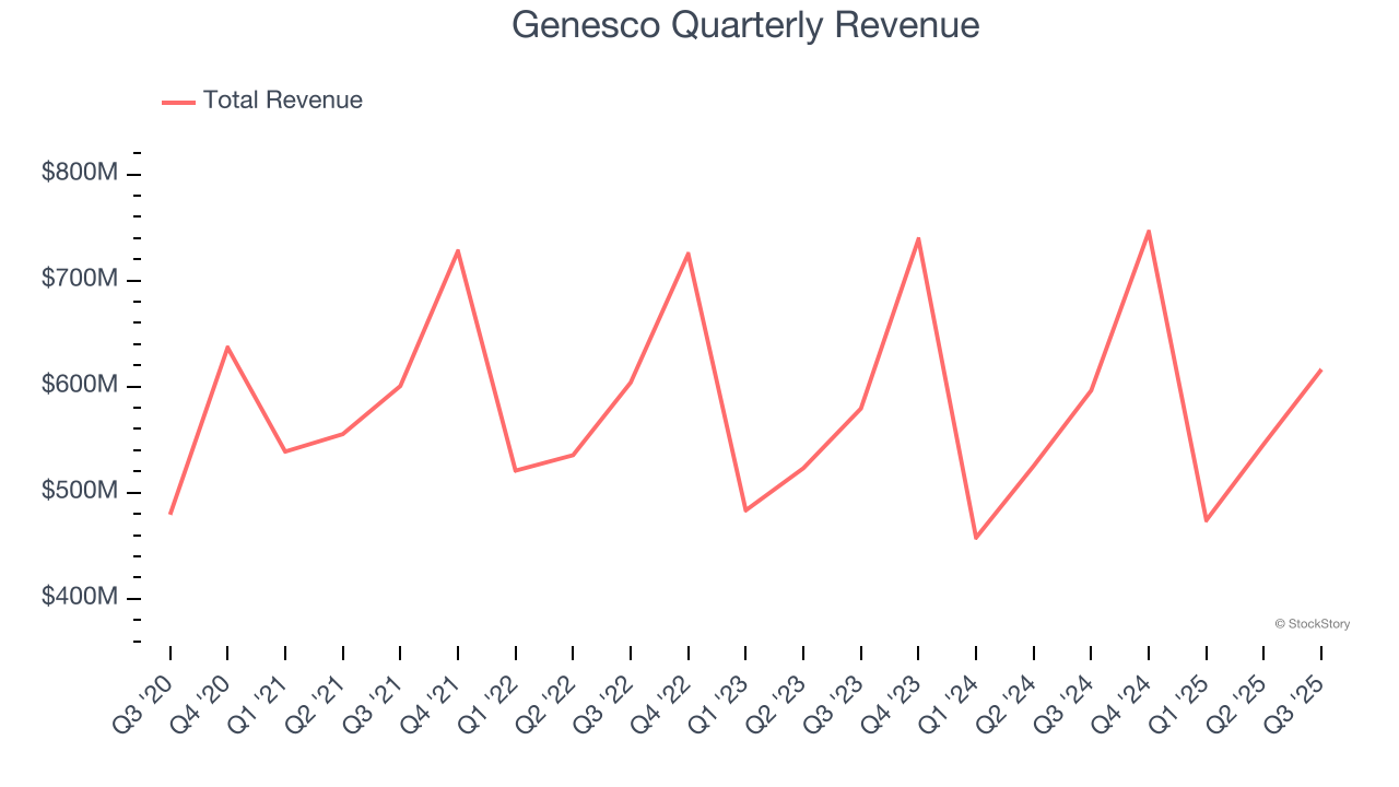 Genesco Quarterly Revenue