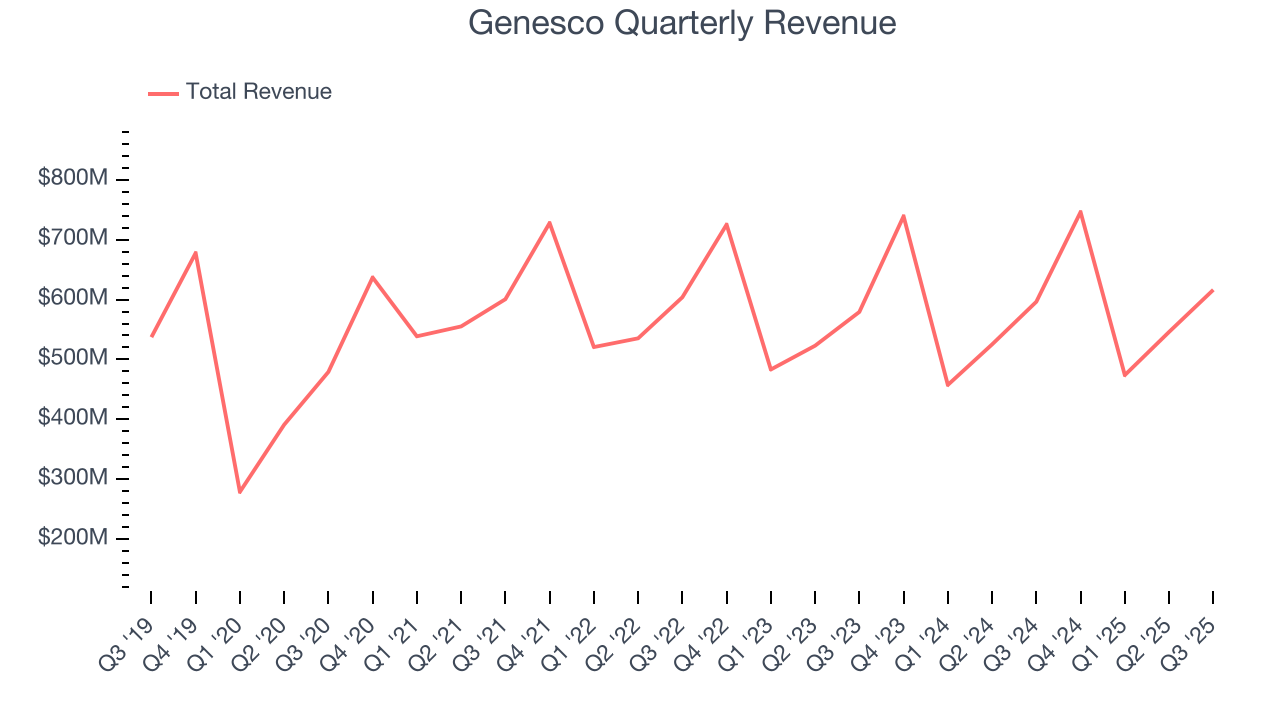 Genesco Quarterly Revenue