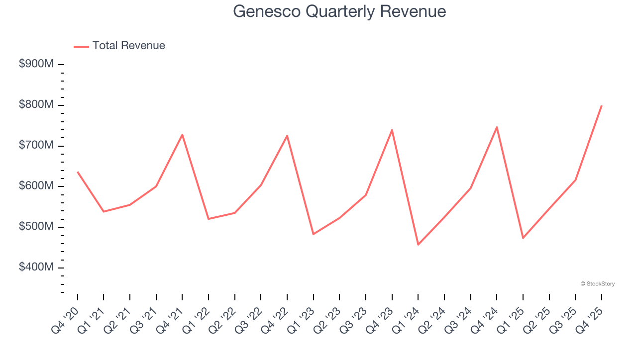 Genesco Quarterly Revenue