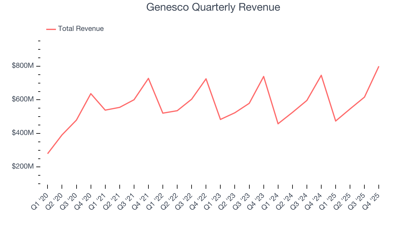Genesco Quarterly Revenue