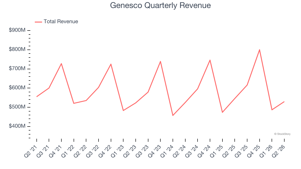 Genesco Quarterly Revenue