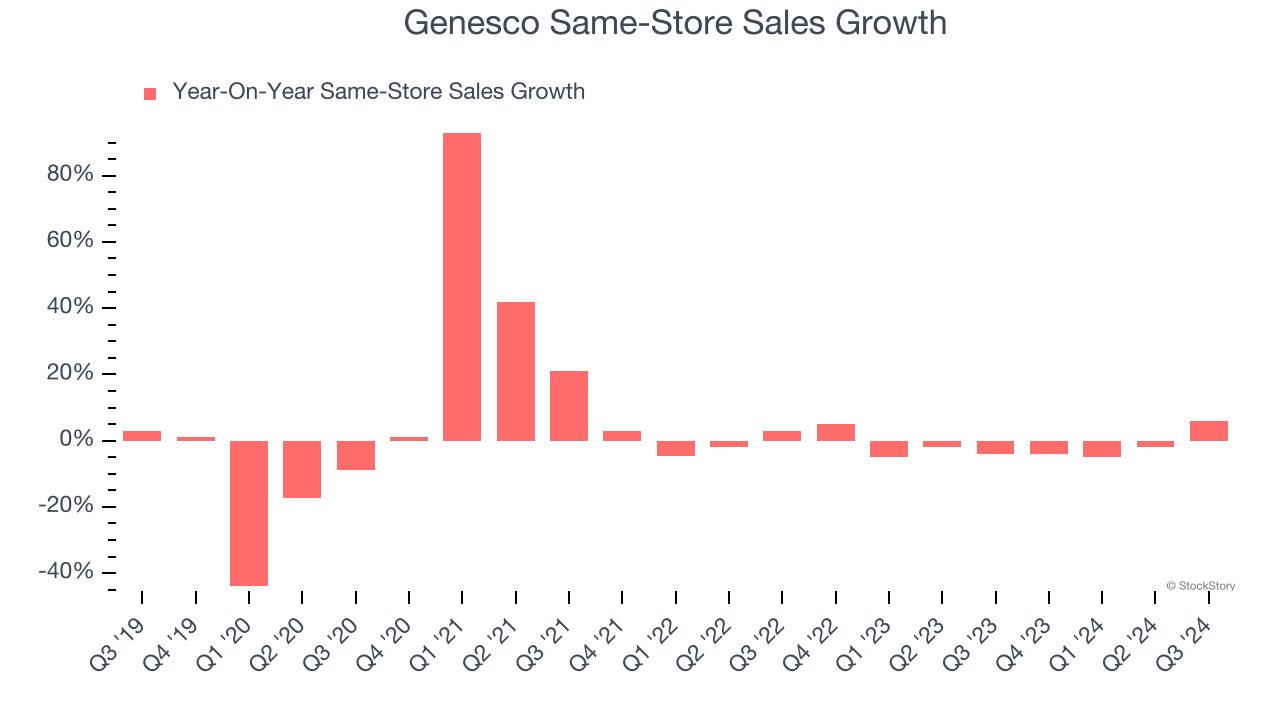 Genesco Same-Store Sales Growth