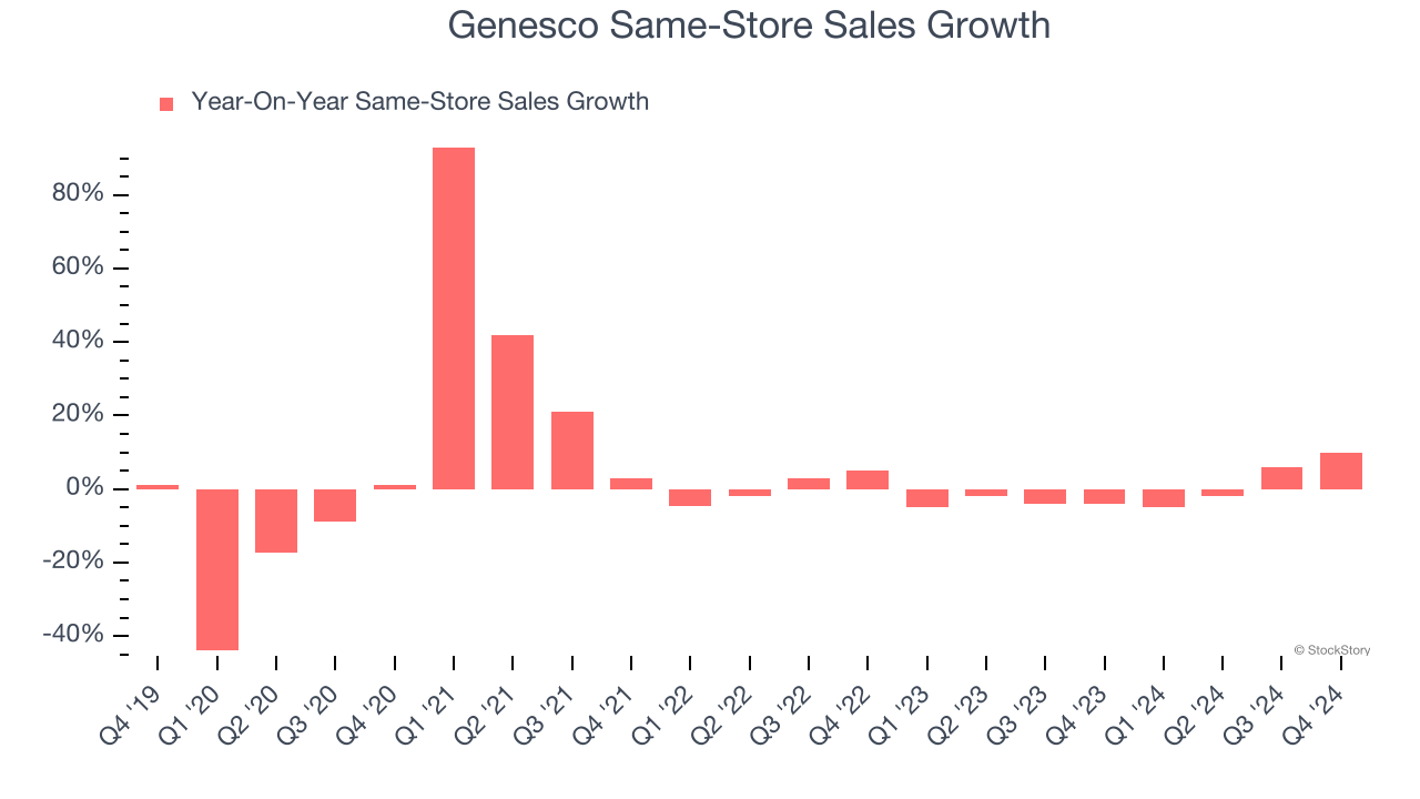 Genesco Same-Store Sales Growth