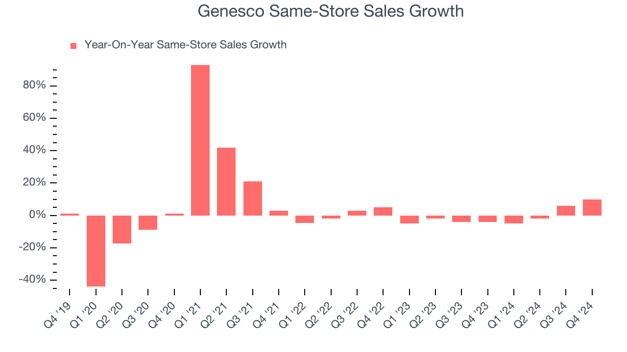 Genesco Same-Store Sales Growth