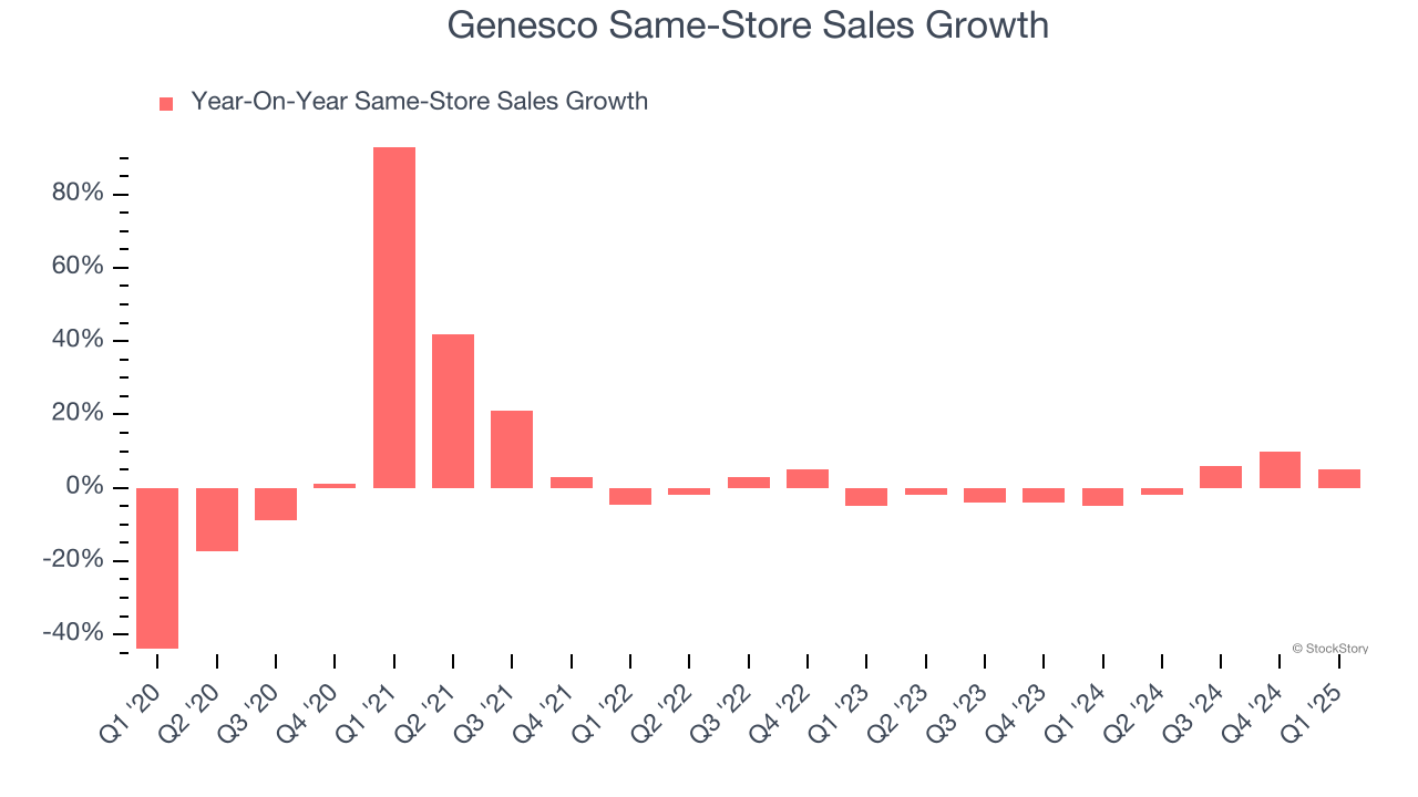 Genesco Same-Store Sales Growth