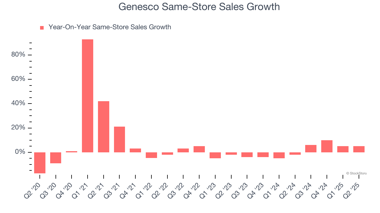 Genesco Same-Store Sales Growth