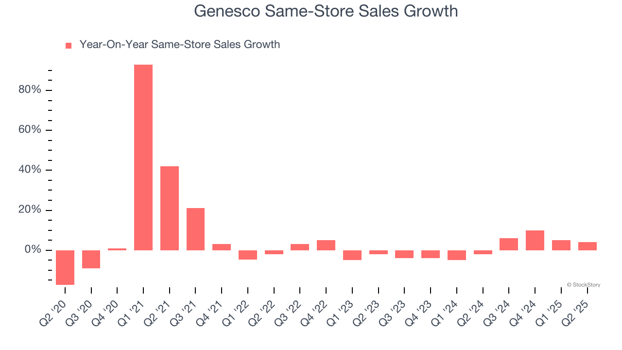 Genesco Same-Store Sales Growth