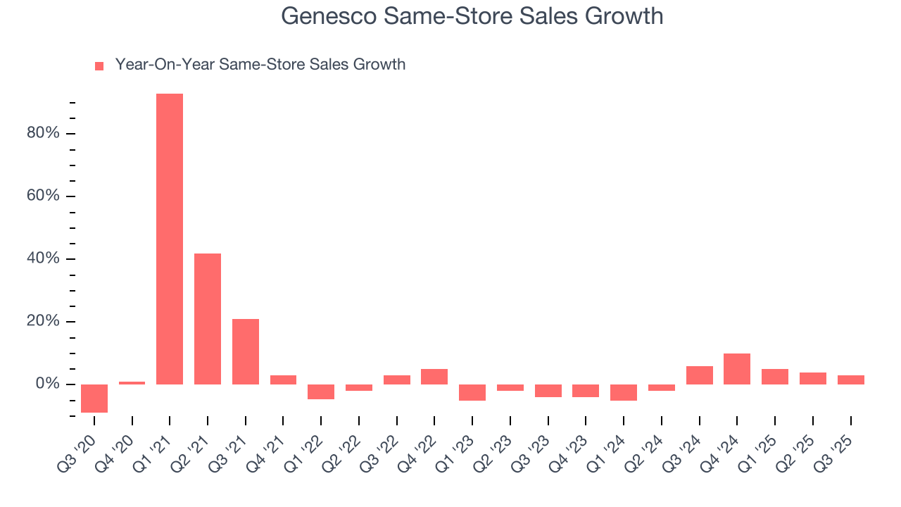 Genesco Same-Store Sales Growth