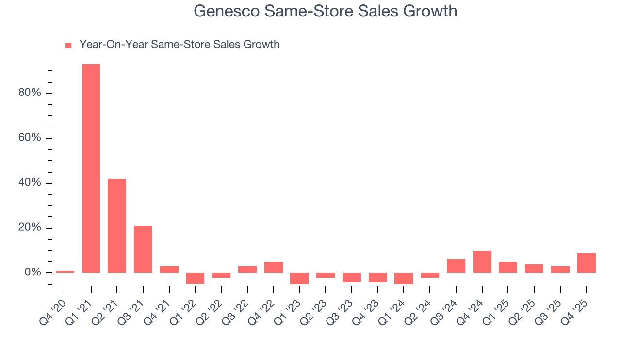 Genesco Same-Store Sales Growth
