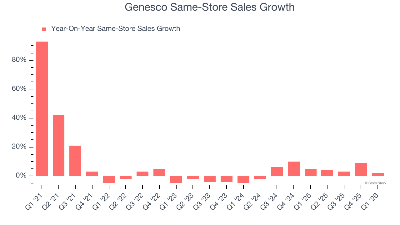 Genesco Same-Store Sales Growth