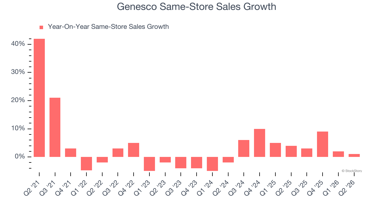Genesco Same-Store Sales Growth