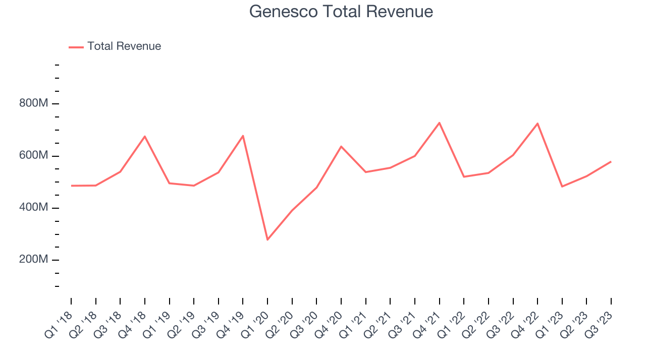 Genesco Total Revenue