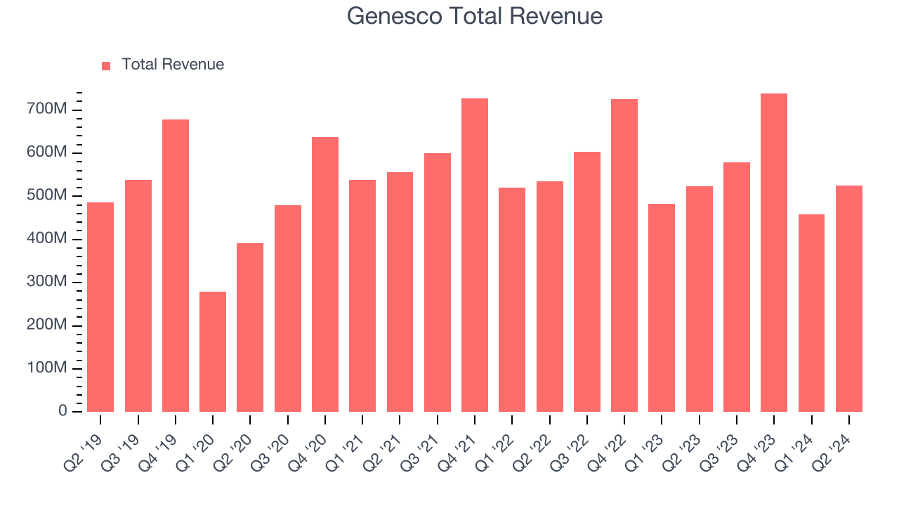 Genesco Total Revenue