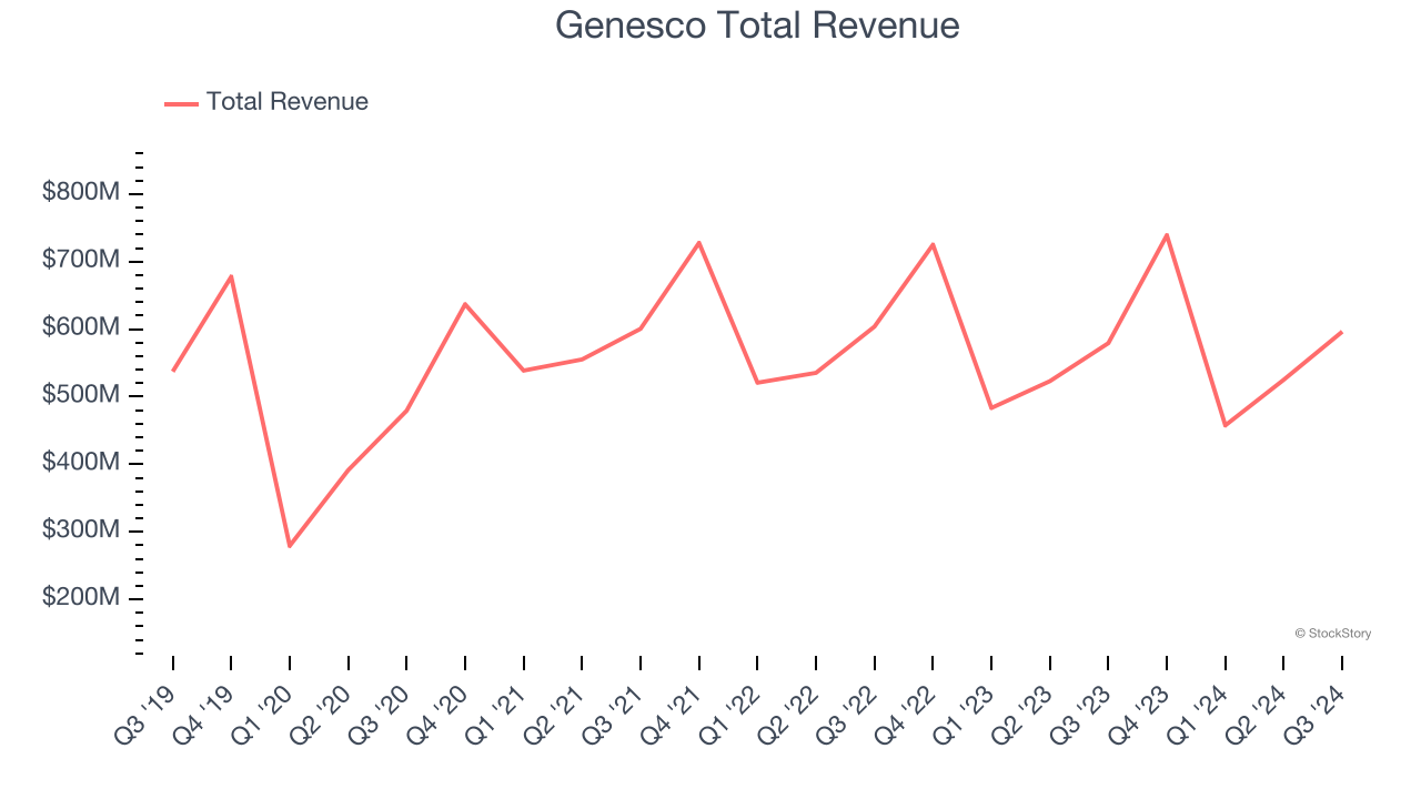 Genesco Total Revenue