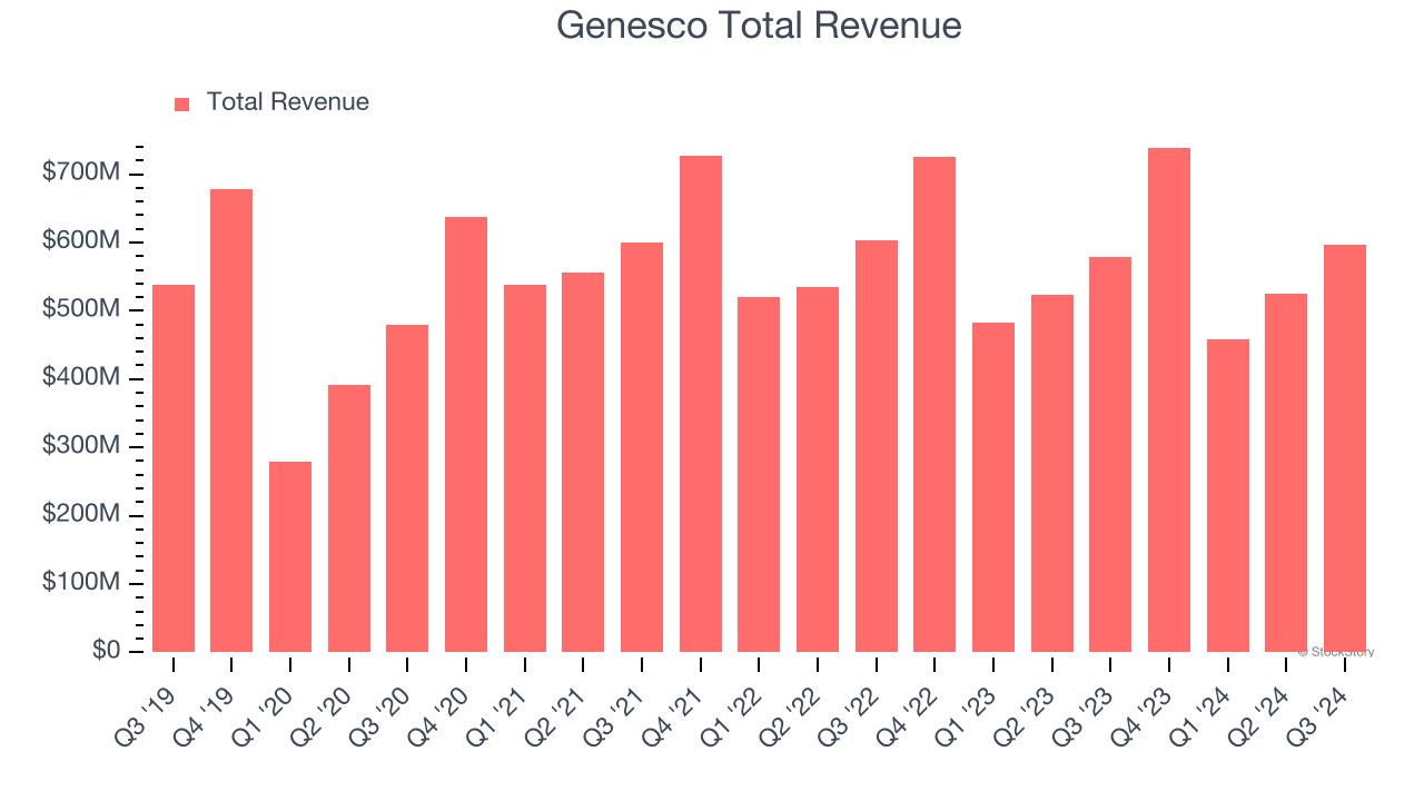 Genesco Total Revenue