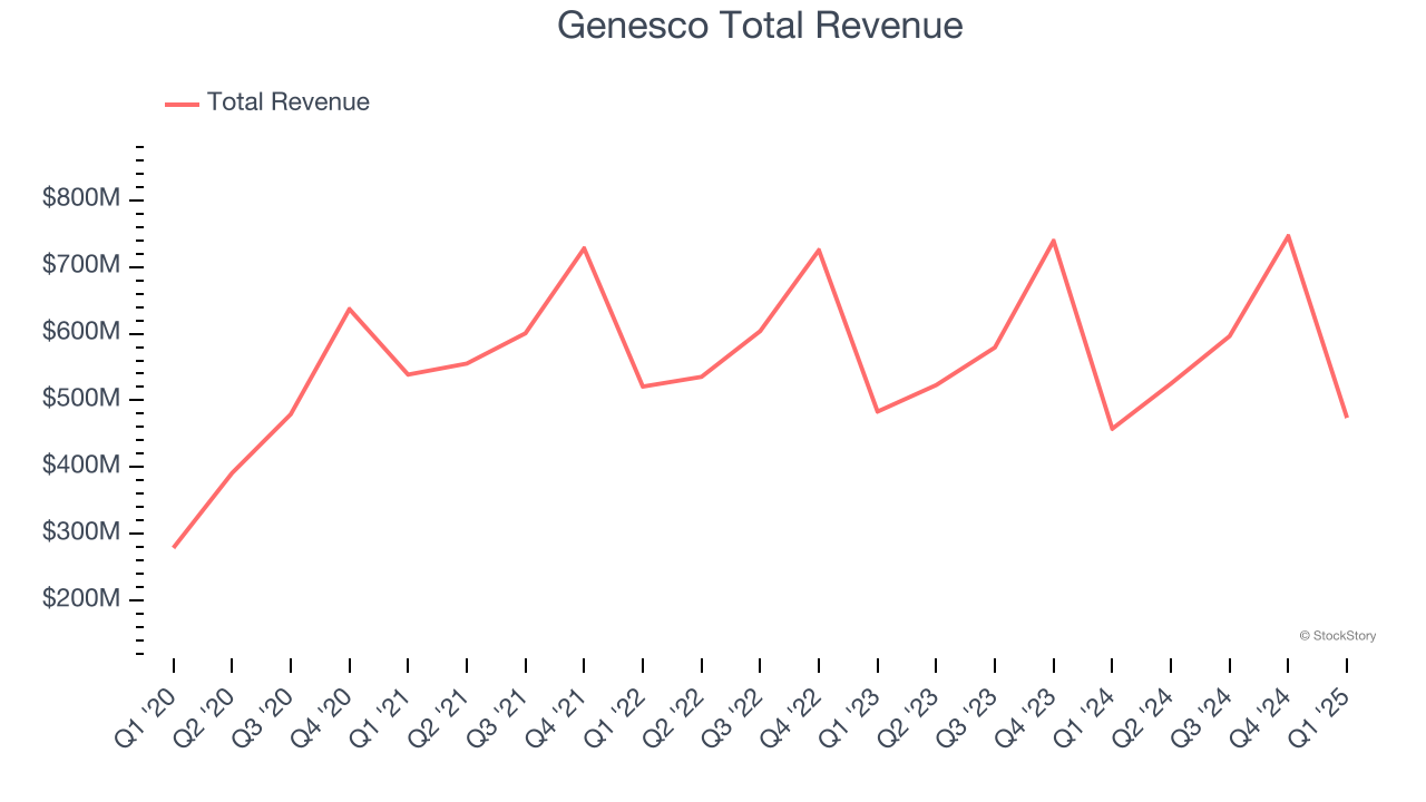 Genesco Total Revenue