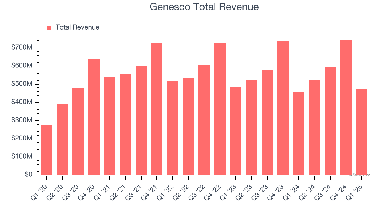 Genesco Total Revenue