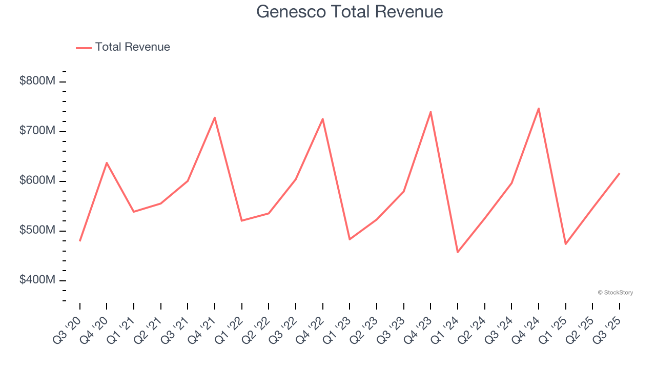 Genesco Total Revenue