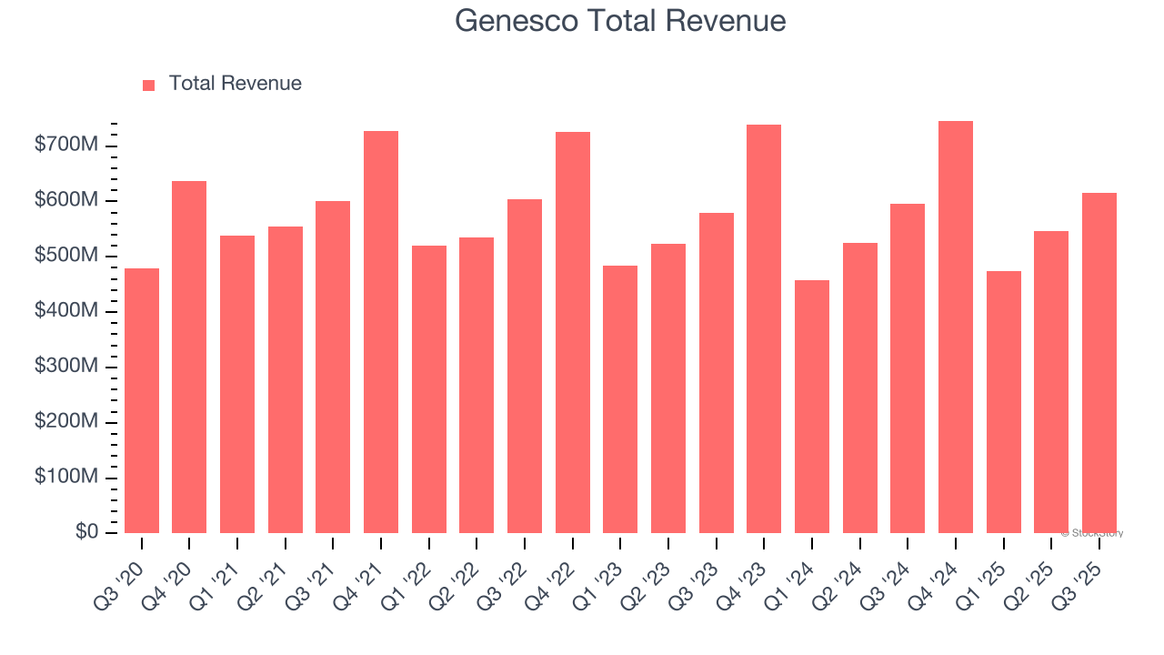 Genesco Total Revenue