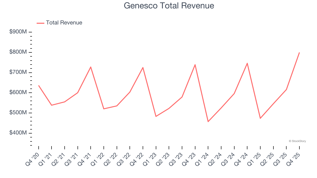 Genesco Total Revenue