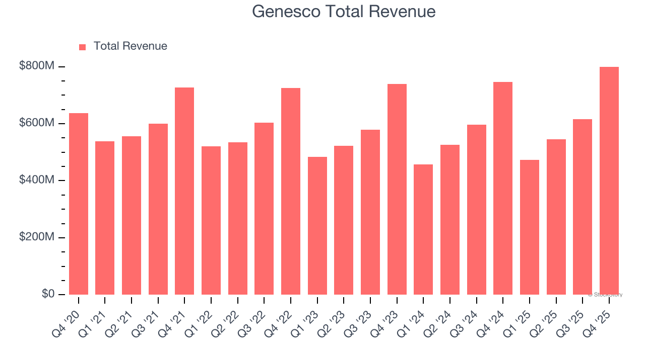 Genesco Total Revenue