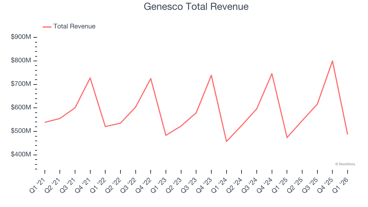 Genesco Total Revenue
