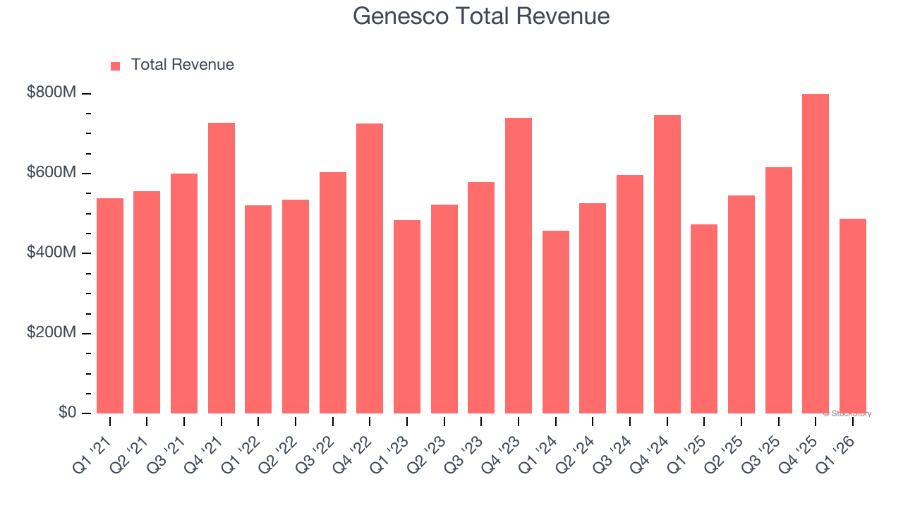 Genesco Total Revenue