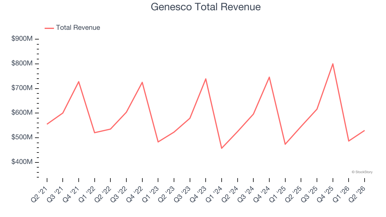 Genesco Total Revenue