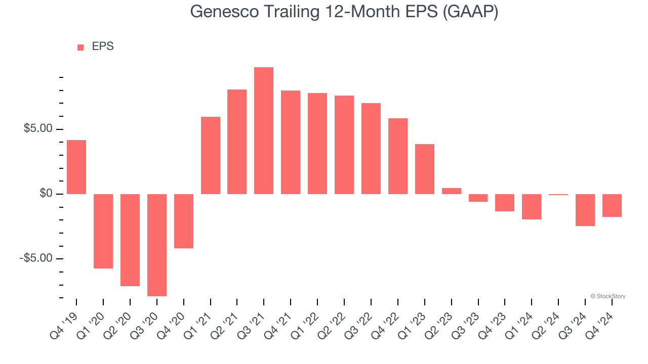 Genesco Trailing 12-Month EPS (GAAP)