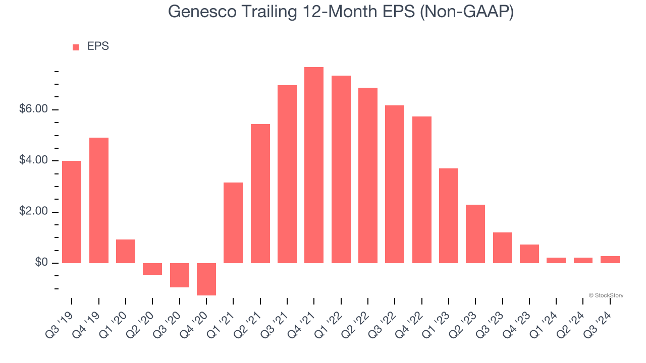 Genesco Trailing 12-Month EPS (Non-GAAP)