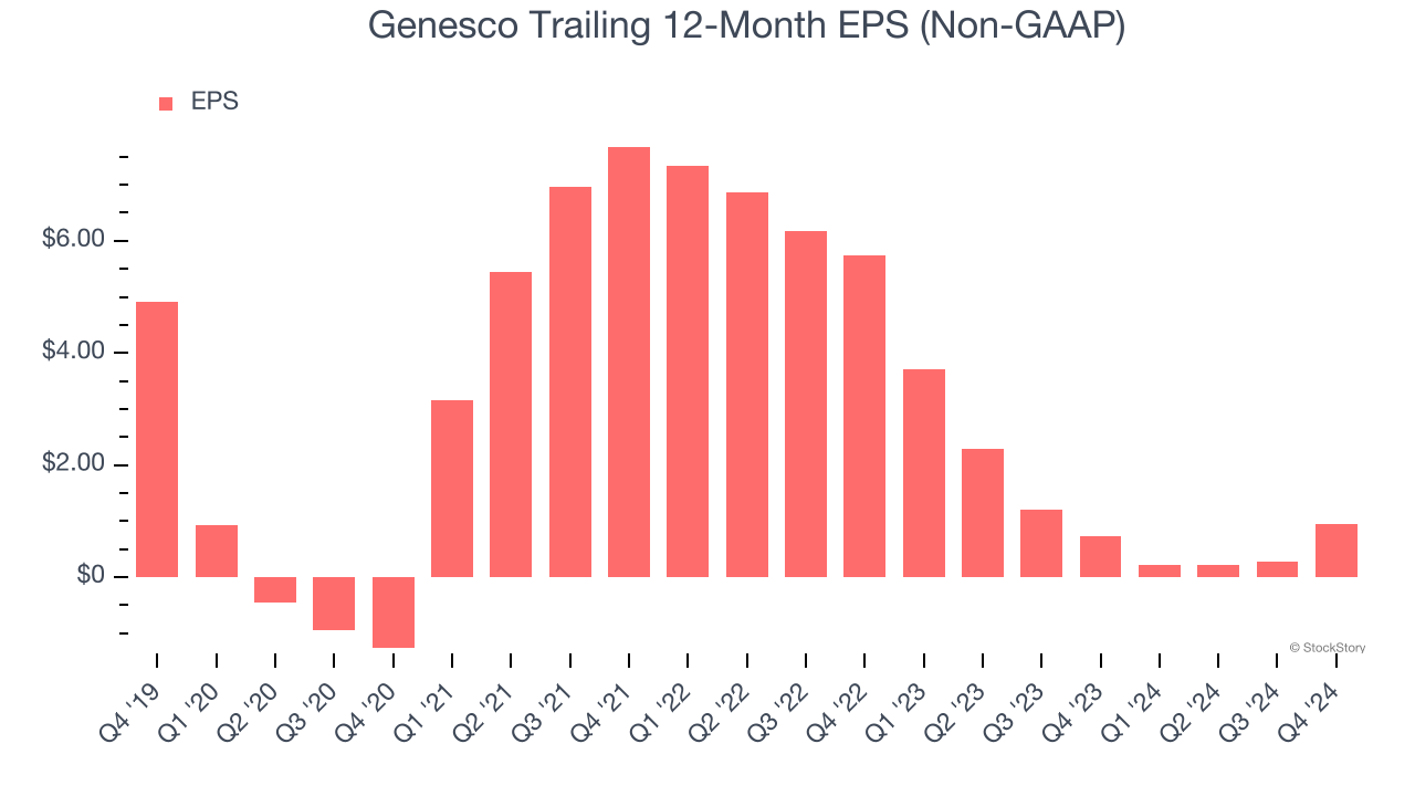 Genesco Trailing 12-Month EPS (Non-GAAP)