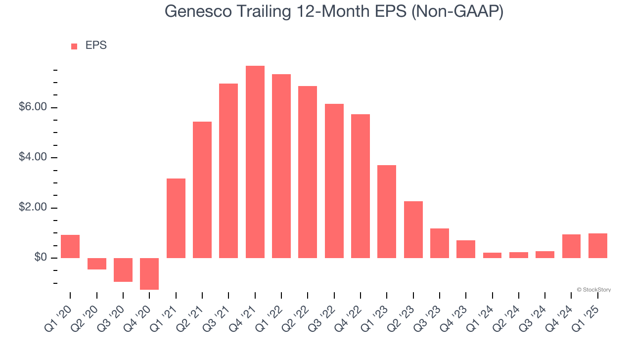 Genesco Trailing 12-Month EPS (Non-GAAP)