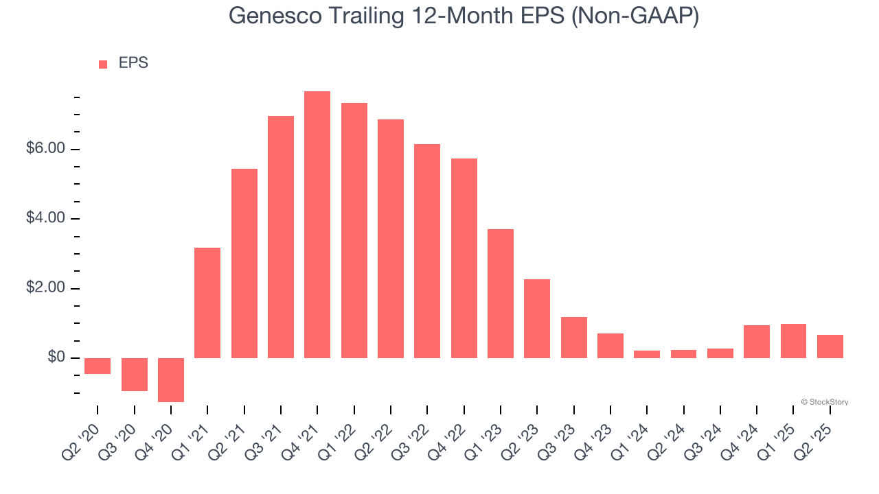 Genesco Trailing 12-Month EPS (Non-GAAP)