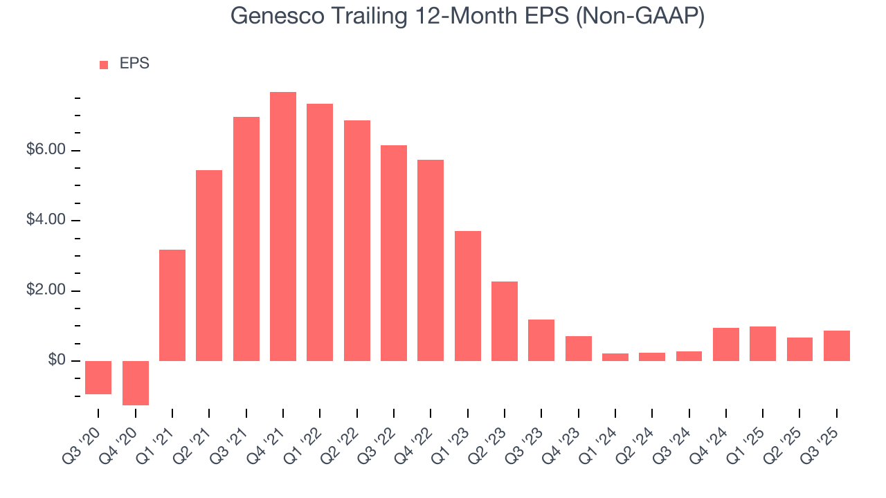 Genesco Trailing 12-Month EPS (Non-GAAP)
