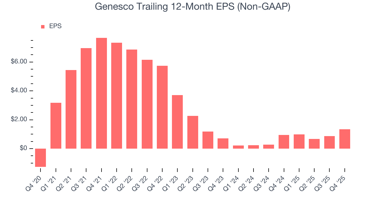 Genesco Trailing 12-Month EPS (Non-GAAP)