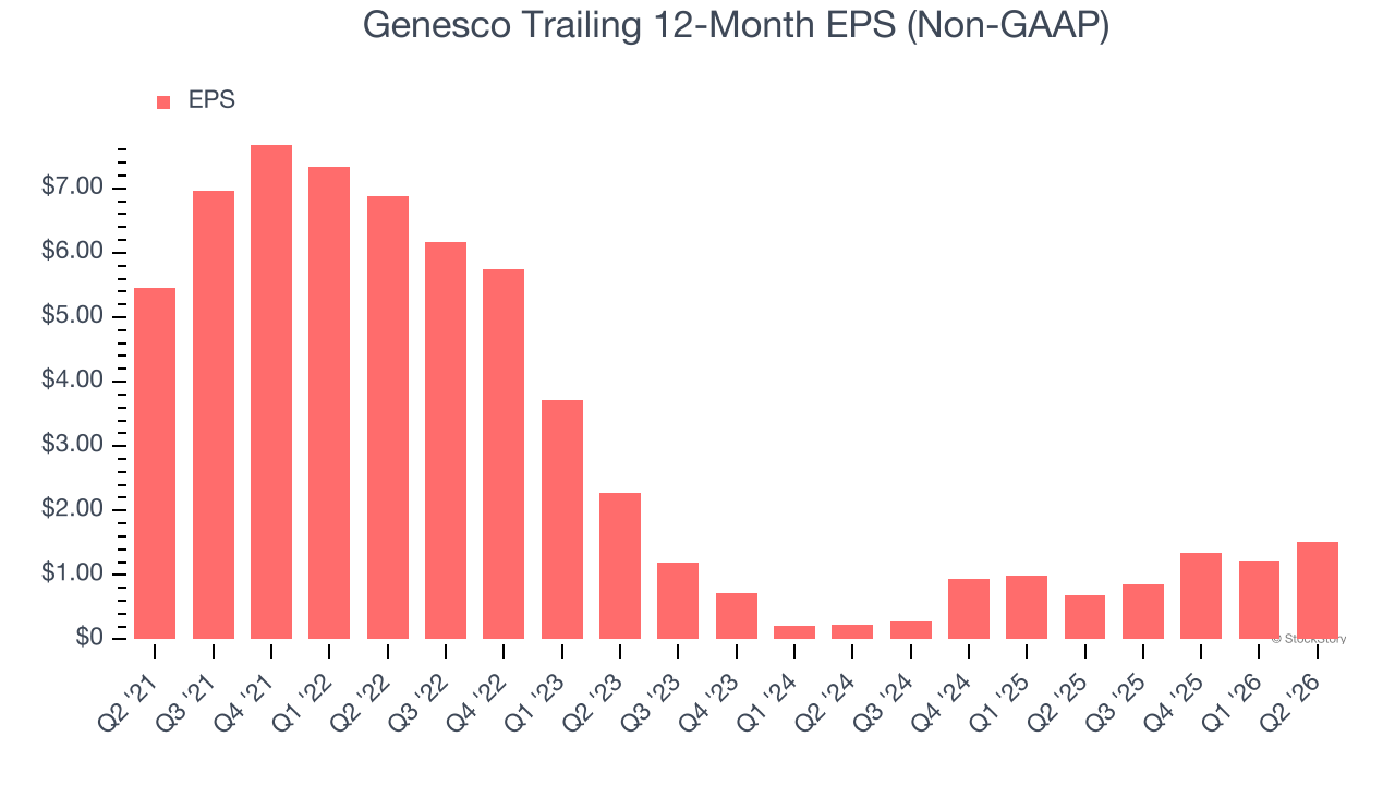 Genesco Trailing 12-Month EPS (Non-GAAP)