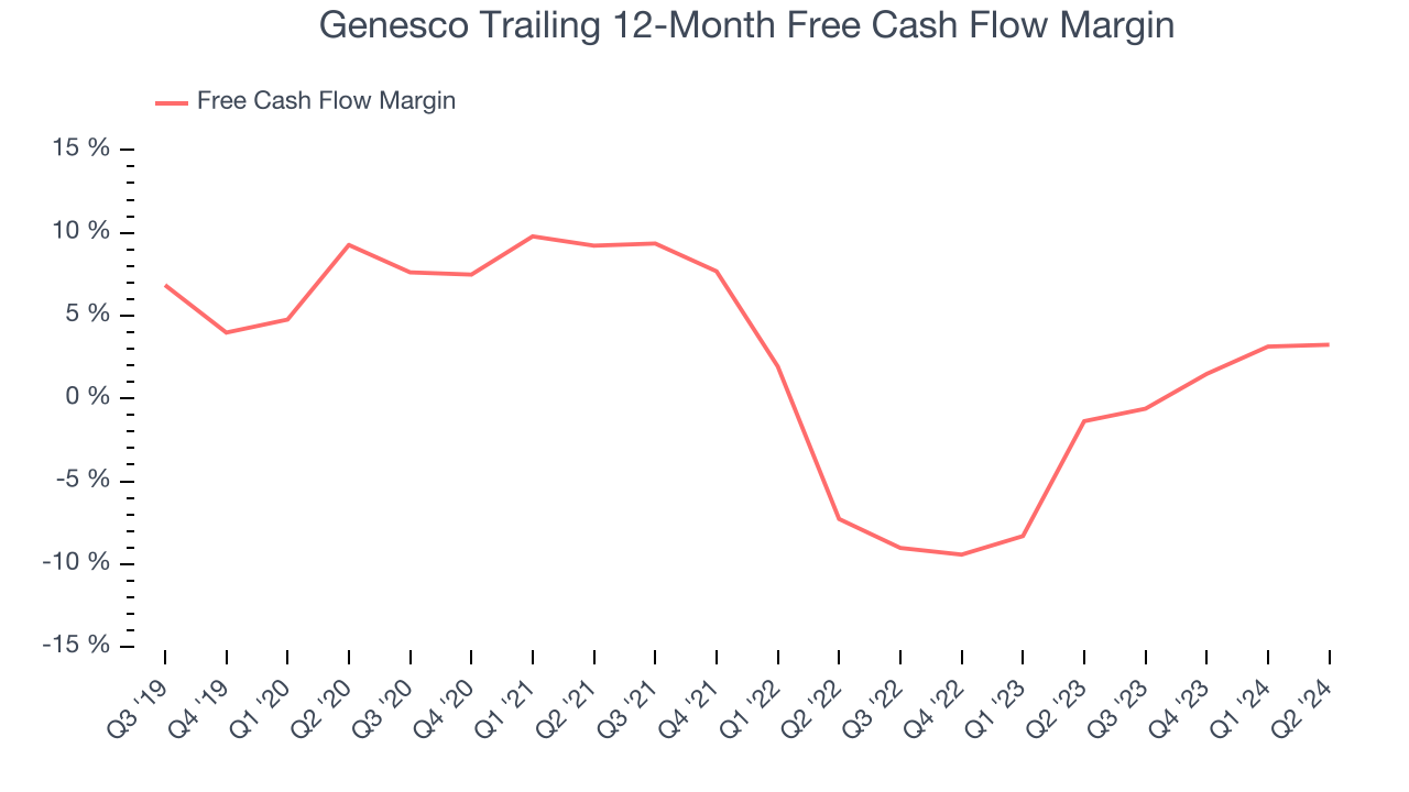 Genesco Trailing 12-Month Free Cash Flow Margin