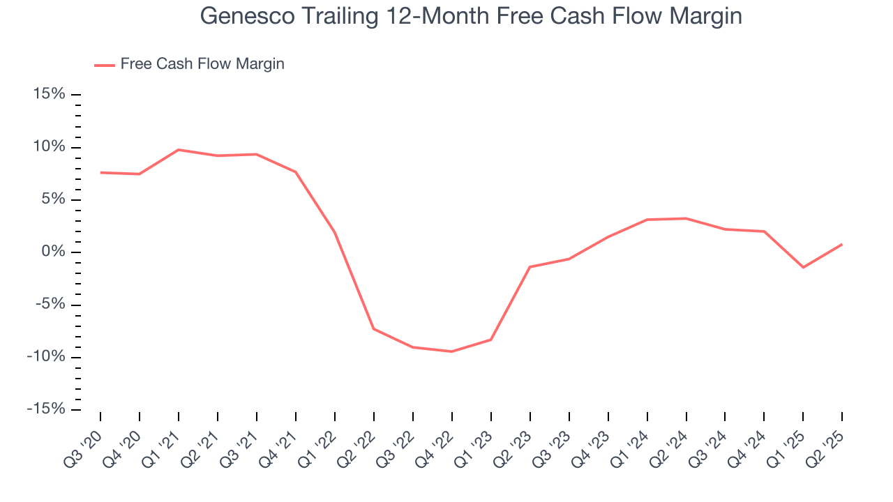 Genesco Trailing 12-Month Free Cash Flow Margin