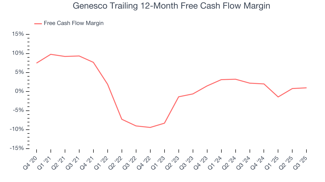 Genesco Trailing 12-Month Free Cash Flow Margin