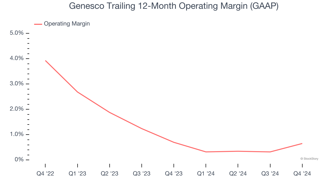 Genesco Trailing 12-Month Operating Margin (GAAP)